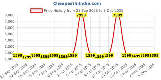 myntra.com boAt Lunar Vista 1.52" HD Display Smart Watches boat Price History Graph from 21 Sep 2025 to 5 Dec 2025