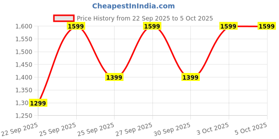 myntra.com boAt Lunar Vista Smartwatch with BT Calling with AI Voice Assistant Smartwatch boat Price History Graph from 22 Sep 2025 to 5 Oct 2025