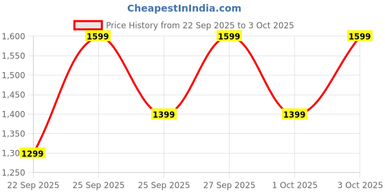 myntra.com boAt Lunar Vista Smartwatch with BT Calling with AI Voice Assistant Smartwatch boat Price History Graph from 22 Sep 2025 to 3 Oct 2025