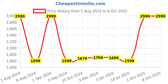 myntra.com boAt Lunar White Airdopes 183 M ENx Tech and IWP True Wireless Earbuds boat Price History Graph from 1 Aug 2024 to 7 Oct 2025