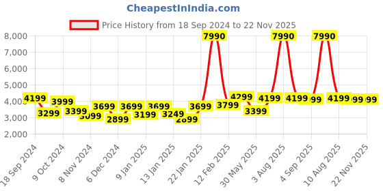 myntra.com boAt Nirvana 751 ANC Wireless Headphones boat Price History Graph from 18 Sep 2024 to 22 Nov 2025
