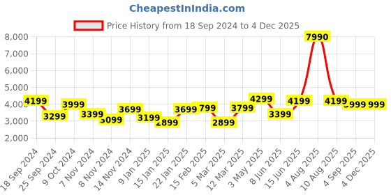 myntra.com boAt Nirvana 751 ANC Wireless Headphones boat Price History Graph from 18 Sep 2024 to 2 Dec 2025