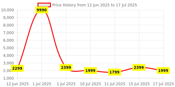 myntra.com boAt Nirvana Crystl True Wireless In Ear Headphone boat Price History Graph from 12 Jun 2025 to 15 Jul 2025