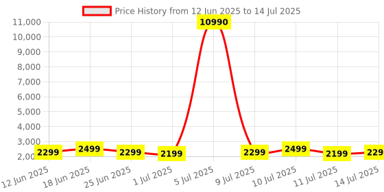 myntra.com boAt Nirvana Crystl True Wireless In Ear Headphone boat Price History Graph from 12 Jun 2025 to 14 Jul 2025