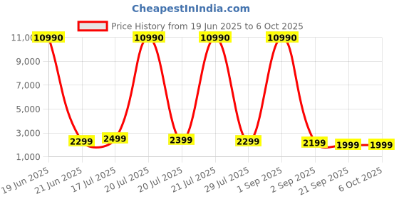 myntra.com boAt Nirvana Crystl True Wireless In Ear Headphone boat Price History Graph from 19 Jun 2025 to 5 Oct 2025