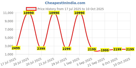 myntra.com boAt Nirvana Crystl True Wireless In Ear Headphone boat Price History Graph from 17 Jul 2025 to 6 Oct 2025