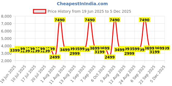 myntra.com boAt Nirvana Eutopia Wireless Headphones boat Price History Graph from 19 Jun 2025 to 5 Dec 2025