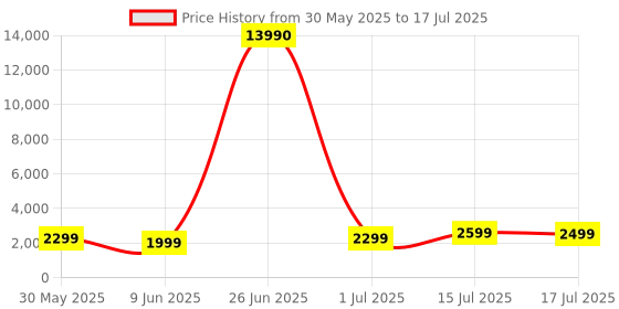 myntra.com boAt Nirvana Ion ANC Pro Earbuds With Upto 120 Hrs of Playback boat Price History Graph from 30 May 2025 to 15 Jul 2025