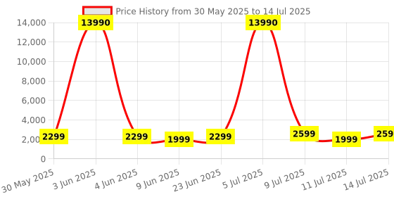 myntra.com boAt Nirvana Ion ANC Pro Earbuds With Upto 120 Hrs of Playback boat Price History Graph from 30 May 2025 to 14 Jul 2025