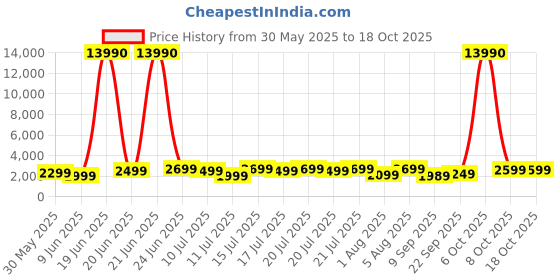myntra.com boAt Nirvana Ion ANC Pro Earbuds With Upto 120 Hrs of Playback boat Price History Graph from 30 May 2025 to 17 Oct 2025
