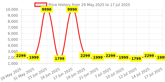 myntra.com boAt Nirvana Ion ANC Wireless Earbuds with Active Noise Cancellation Earbuds boat Price History Graph from 29 May 2025 to 14 Jul 2025