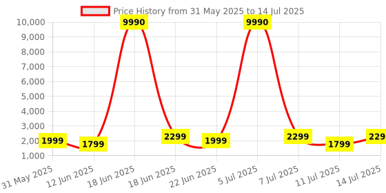 myntra.com boAt Nirvana Ion ANC Wireless Earbuds with Active Noise Cancellation Earbuds boat Price History Graph from 31 May 2025 to 14 Jul 2025