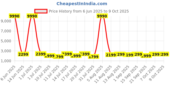 myntra.com boAt Nirvana Iris True Wireless In Ear Headphone boat Price History Graph from 6 Jun 2025 to 8 Oct 2025