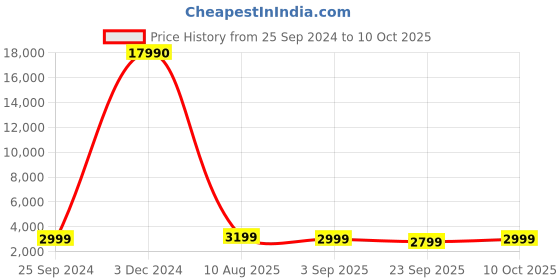 myntra.com boAt Nirvana Ivy True Wireless Earbuds boat Price History Graph from 25 Sep 2024 to 10 Oct 2025