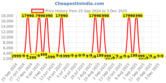 myntra.com boAt Nirvana Ivy True Wireless Earbuds boat Price History Graph from 25 Sep 2024 to 2 Dec 2025