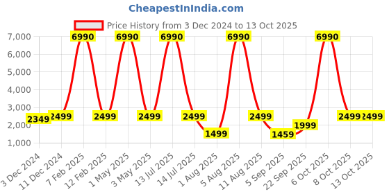 myntra.com boAt Nirvana Lucid True Wireless Earbuds boat Price History Graph from 3 Dec 2024 to 12 Oct 2025