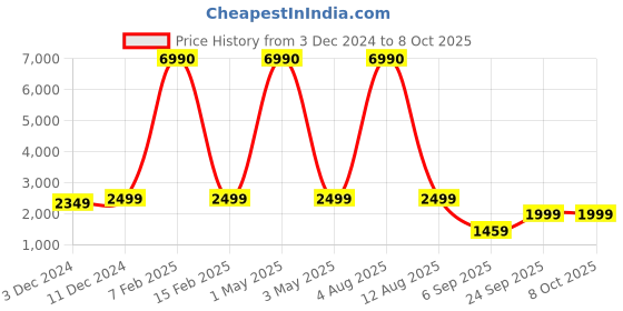 myntra.com boAt Nirvana Lucid True Wireless Earbuds boat Price History Graph from 3 Dec 2024 to 8 Oct 2025