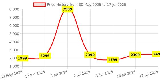 myntra.com boAt Nirvana Space Earbuds boat Price History Graph from 30 May 2025 to 14 Jul 2025