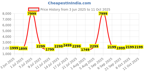 myntra.com boAt Nirvana Space Earbuds boat Price History Graph from 3 Jun 2025 to 11 Oct 2025