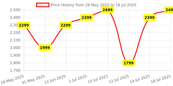 myntra.com boAt Nirvana Space True Wireless with 360o Spatial Audio Earbuds boat Price History Graph from 29 May 2025 to 14 Jul 2025