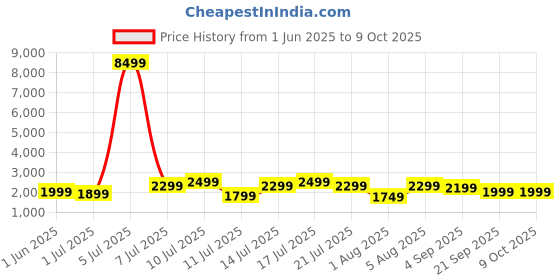 myntra.com boAt Nirvana Space True Wireless with 360o Spatial Audio Earbuds boat Price History Graph from 1 Jun 2025 to 9 Oct 2025