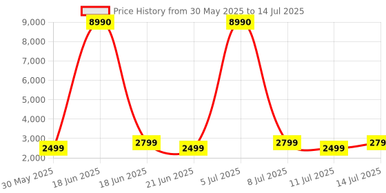myntra.com boAt Nirvana X TWS Earbuds with 10mm Dual Drivers boat Price History Graph from 30 May 2025 to 14 Jul 2025