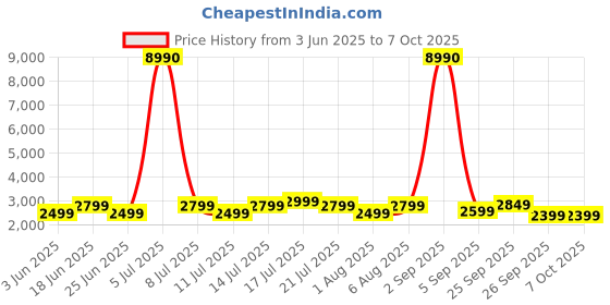 myntra.com boAt Nirvana X TWS Earbuds with 10mm Dual Drivers boat Price History Graph from 3 Jun 2025 to 7 Oct 2025