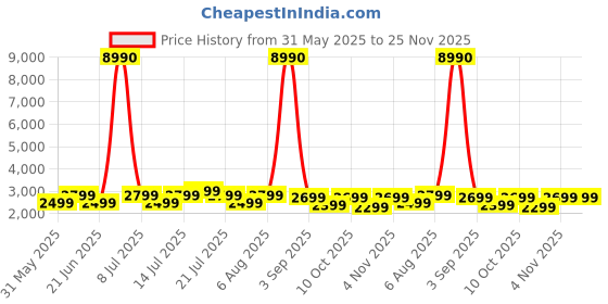 myntra.com boAt Nirvana X TWS Earbuds with 10mm Dual Drivers boat Price History Graph from 31 May 2025 to 25 Nov 2025