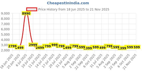 myntra.com boAt Nirvana X TWS Earbuds with 10mm Dual Drivers boat Price History Graph from 18 Jun 2025 to 21 Nov 2025