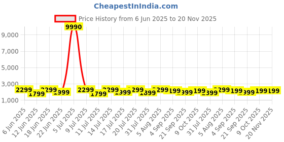 myntra.com boAt Purple Nirvana ION ANC - Rose Quartz Ear Buds boat Price History Graph from 6 Jun 2025 to 20 Nov 2025