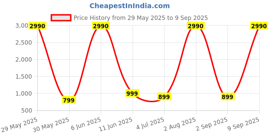 myntra.com boAt Rockerz 103 Pro M Bluetooth Headset with Beast Mode - Active Black boat Price History Graph from 29 May 2025 to 9 Sep 2025