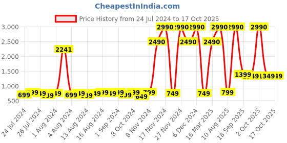 myntra.com boAt Rockerz 103 Pro M Bluetooth Headset with Beast Mode - Blue boat Price History Graph from 24 Jul 2024 to 17 Oct 2025