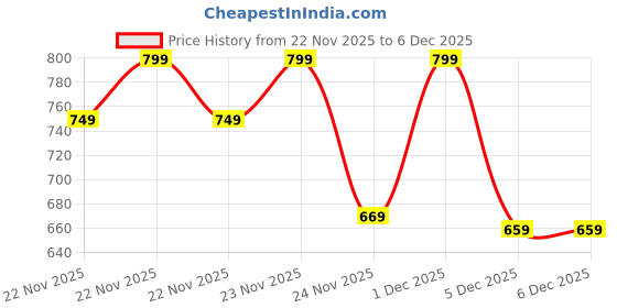myntra.com boAt Rockerz 110 True Wireless In Ear Headphones boat Price History Graph from 22 Nov 2025 to 5 Dec 2025