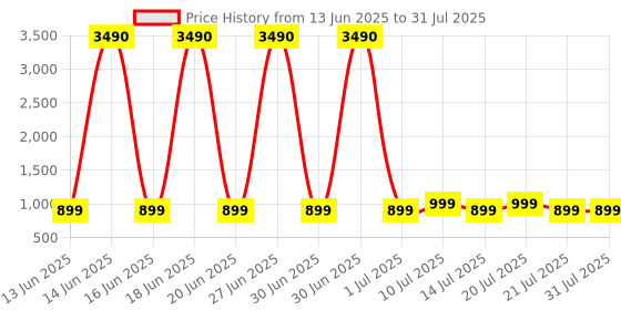 myntra.com boAt Rockerz 195v2 Pro Neckband Earphones boat Price History Graph from 13 Jun 2025 to 21 Jul 2025
