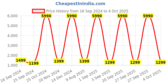 myntra.com boAt Rockerz 210 ANC Wireless Earphones with Upto 40 Hours Playtime boat Price History Graph from 16 Sep 2024 to 4 Oct 2025