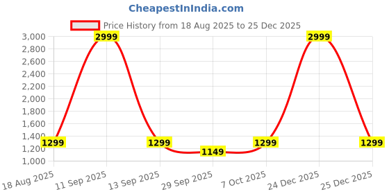 myntra.com boAt Rockerz 411 Wireless Headphones with 40mm Drivers & 40H Playback boat Price History Graph from 18 Aug 2025 to 25 Dec 2025