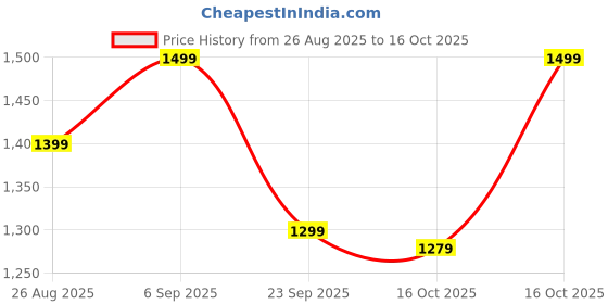 myntra.com boAt Rockerz 413 Wireless Headphones with 40mm Drivers & 60H Playback boat Price History Graph from 26 Aug 2025 to 16 Oct 2025