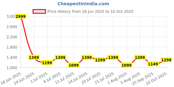 myntra.com boAt Rockerz 425 M with BEAST Mode, 25 Hours Playtime Wireless Headphone - Active Black boat Price History Graph from 18 Jun 2025 to 10 Oct 2025