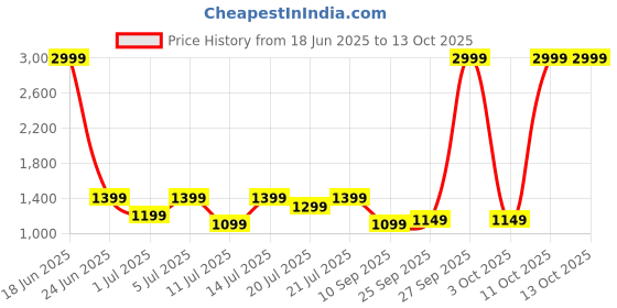 myntra.com boAt Rockerz 425 M with BEAST Mode, 25 Hours Playtime Wireless Headphone - Oceana Blue boat Price History Graph from 18 Jun 2025 to 13 Oct 2025