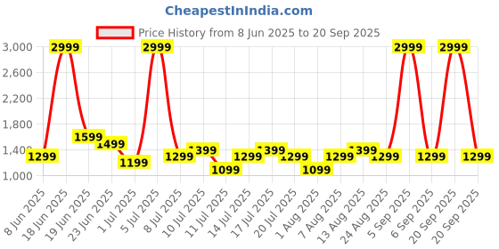 myntra.com boAt Rockerz 425 Wireless Headphones With 25 Hours Total Playback boat Price History Graph from 8 Jun 2025 to 20 Sep 2025