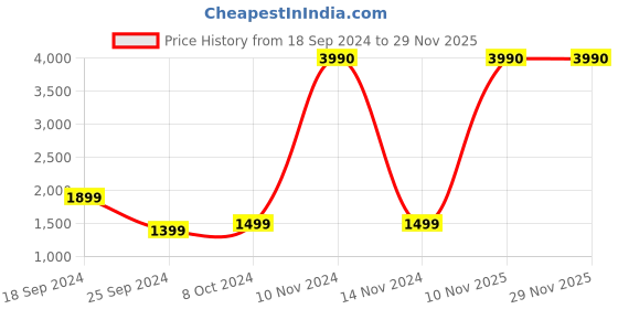 myntra.com boAt Rockerz 450 M Aqua Blue Wireless Headphone with Immersive Audio & 15H Playtime boat Price History Graph from 18 Sep 2024 to 29 Nov 2025