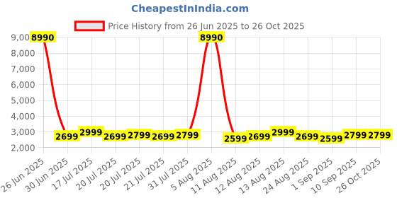myntra.com boAt Rockerz 650 Pro Wireless Over Ear Headphone boat Price History Graph from 26 Jun 2025 to 26 Oct 2025