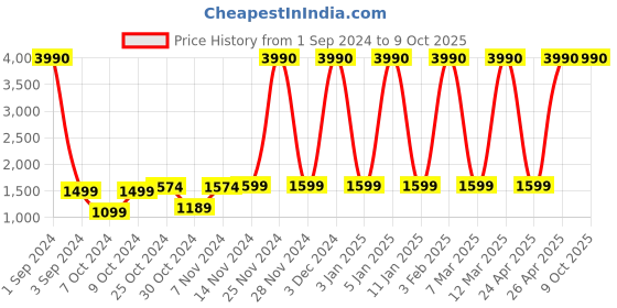 myntra.com boAt Rockerz Apex M Wireless Eaphones boat Price History Graph from 1 Sep 2024 to 8 Oct 2025