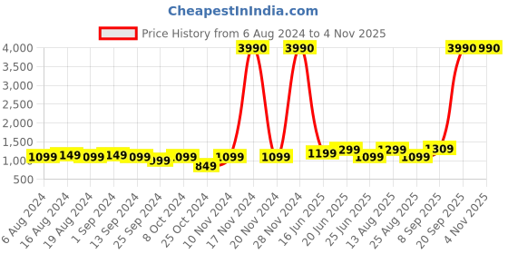 myntra.com boAt Rockerz Navy Blue 255M Pro Plus Bluetooth in-Ear Earphone boat Price History Graph from 6 Aug 2024 to 2 Nov 2025