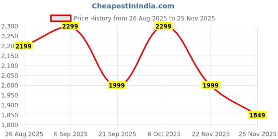 myntra.com boAt Rockerz Plus 550 Up To 100 Hours Playback Over Ear Headphones boat Price History Graph from 26 Aug 2025 to 25 Nov 2025