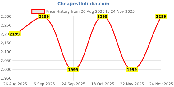 myntra.com boAt Rockerz Plus 550 Up To 100 Hours Playback Over Ear Headphones boat Price History Graph from 26 Aug 2025 to 24 Nov 2025