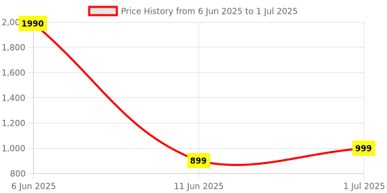 myntra.com boAt Stone 135 Type C Speaker With Upto 11 Hours Playback boat Price History Graph from 6 Jun 2025 to 1 Jul 2025