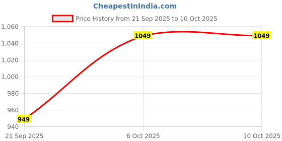 myntra.com boAt Stone 180 Up To 10 Hrs Wired And Wireless Speaker boat Price History Graph from 21 Sep 2025 to 9 Oct 2025