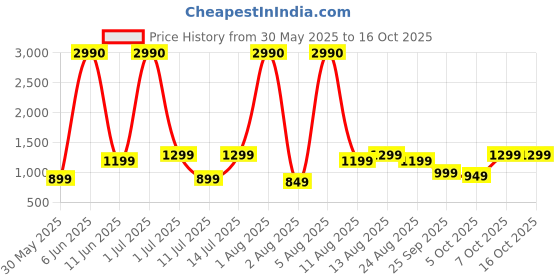 myntra.com boAt Stone 190 Pro Wired & Wireless Speaker boat Price History Graph from 30 May 2025 to 15 Oct 2025
