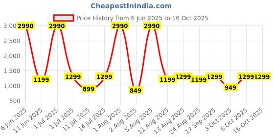myntra.com boAt Stone 190 Pro Wired & Wireless Speaker boat Price History Graph from 6 Jun 2025 to 15 Oct 2025